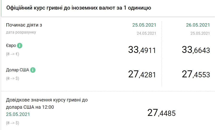 Доллар дорожает: НБУ установил курс на 26 мая