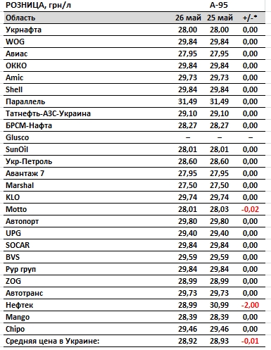 Бензин дешевшає: скільки коштує паливо на АЗС