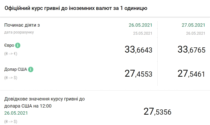 НБУ поднял официальный курс доллара выше 27,50 гривен