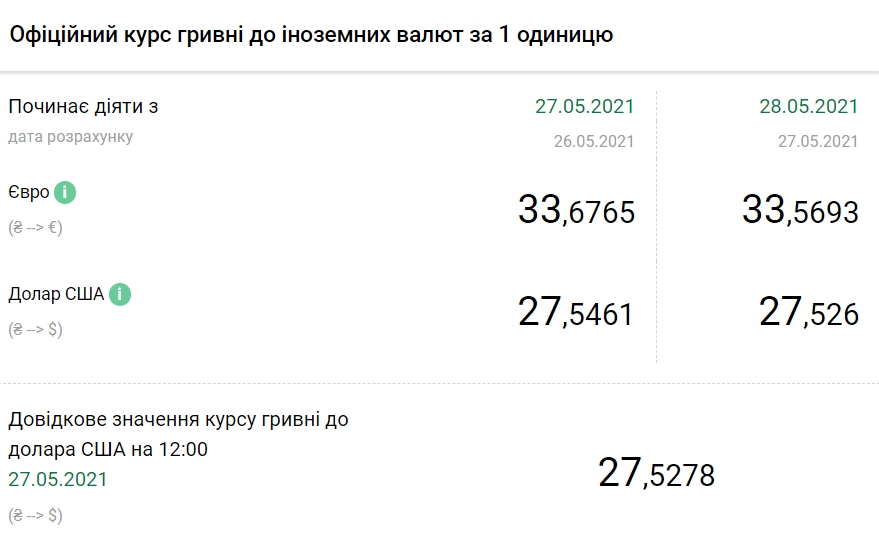 Курс доллара упал после резкого роста