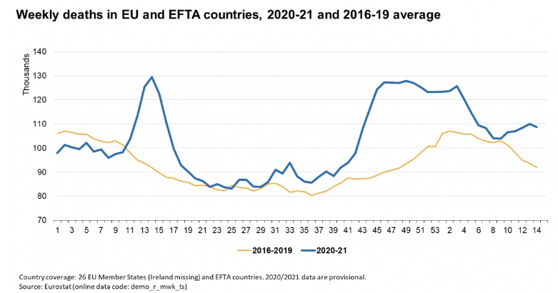 Последствия пандемии: избыточная смертность в ЕС достигла 750 тысяч