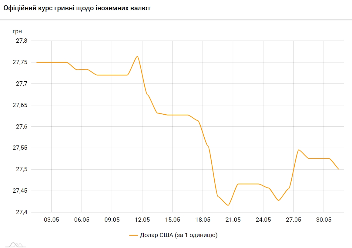 НБУ опустил официальный курс доллара до 27,50 гривен