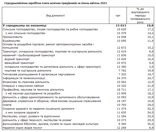 Зарплаты в Украине: в каких сферах платят больше всего