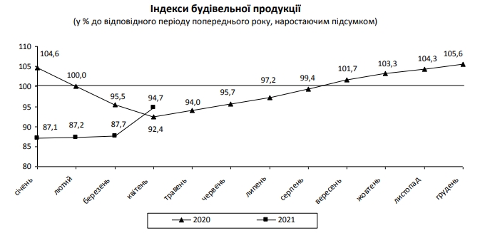 Строительство жилья в Украине выросло на 40% после падения в прошлом году