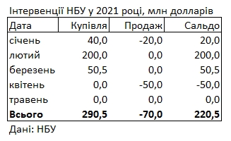 НБУ назвал причины укрепления курса гривны к доллару