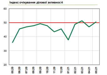 Настроения украинского бизнеса улучшились: что стало причиной