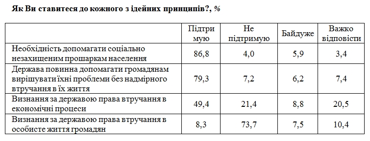 Вмешательство государства в экономические процессы: что думают украинцы