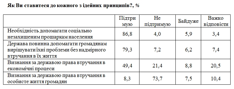 Втручання держави в економічні процеси: що думають українці