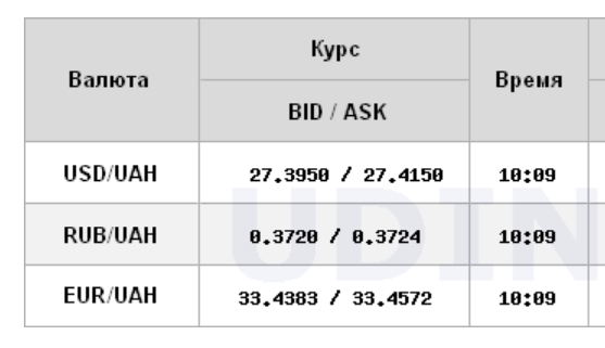 Курс доллара продолжил падение на межбанке