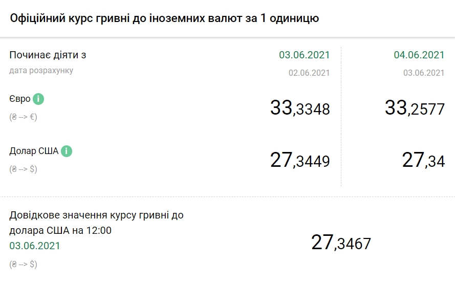 НБУ снизил официальный курс евро до минимума за два месяца