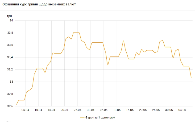 НБУ опустил официальный курс евро до 33 гривен