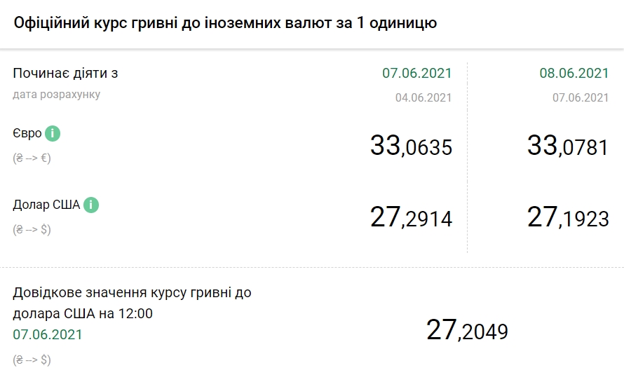 Курс доллара упал до минимума с июля прошлого года