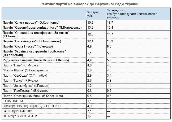 Свежий рейтинг партий: за кого украинцы проголосуют на выборах в Раду