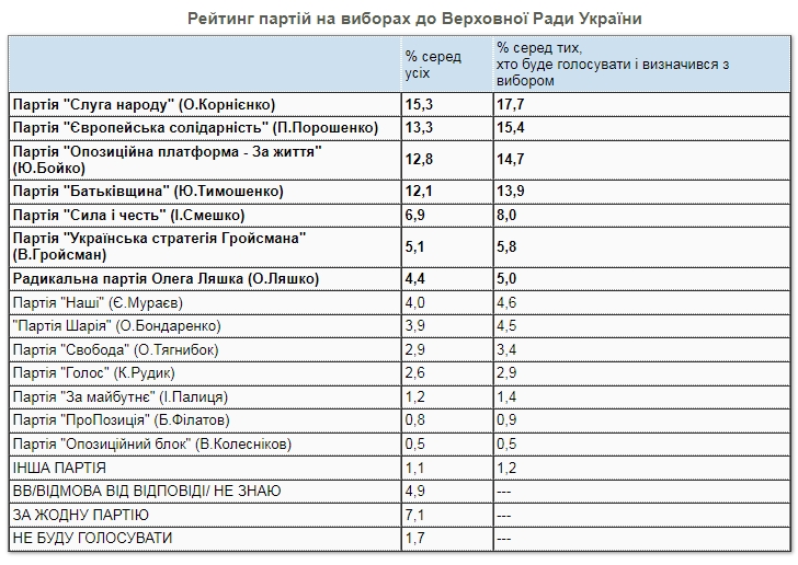 Свіжий рейтинг партій: за кого українці проголосують на виборах в Раду