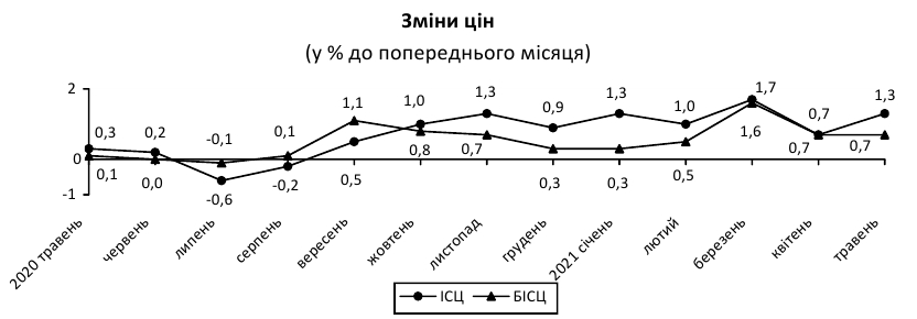 Инфляция в Украине резко ускорилась: что подорожало в мае