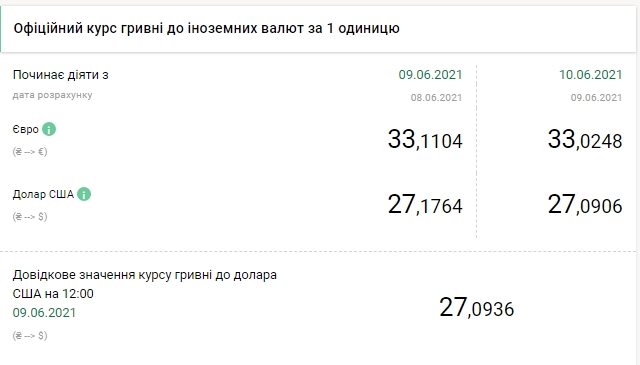 НБУ опустил официальный курс евро до 33 гривен