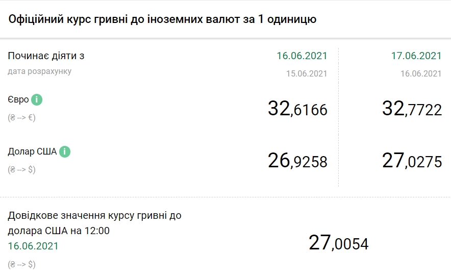 Курс доллара снова поднялся выше 27 гривен