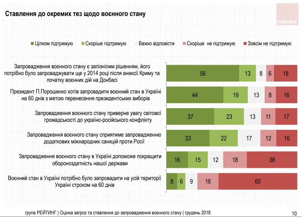 Воєнний стан підтримали лише 30% українців