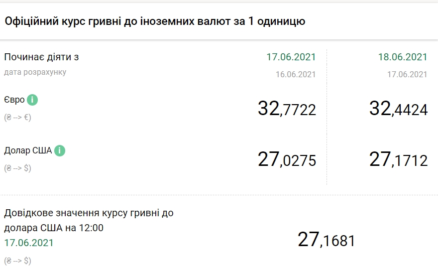 Доллар подорожал еще на 15 копеек. НБУ установил курс на 18 июня