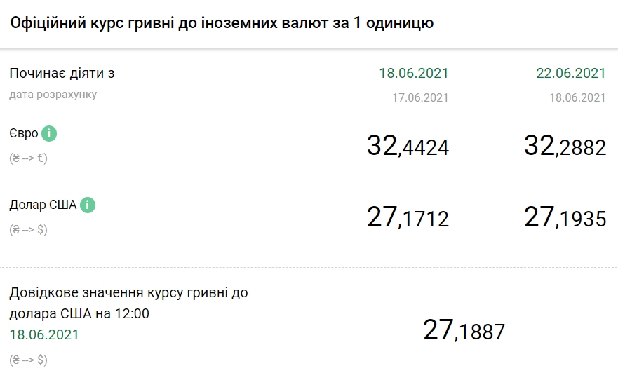 Курс доллара продолжает расти. НБУ установил курс на 22 июня