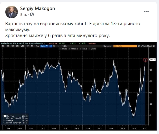 Цены на газ в Европе выросли до максимума за последние 13 лет, - Оператор ГТС Украины