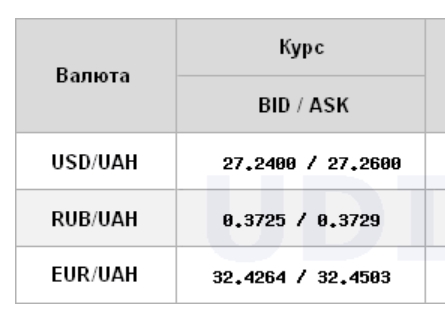 Курс доллара на межбанке снижается в начале недели