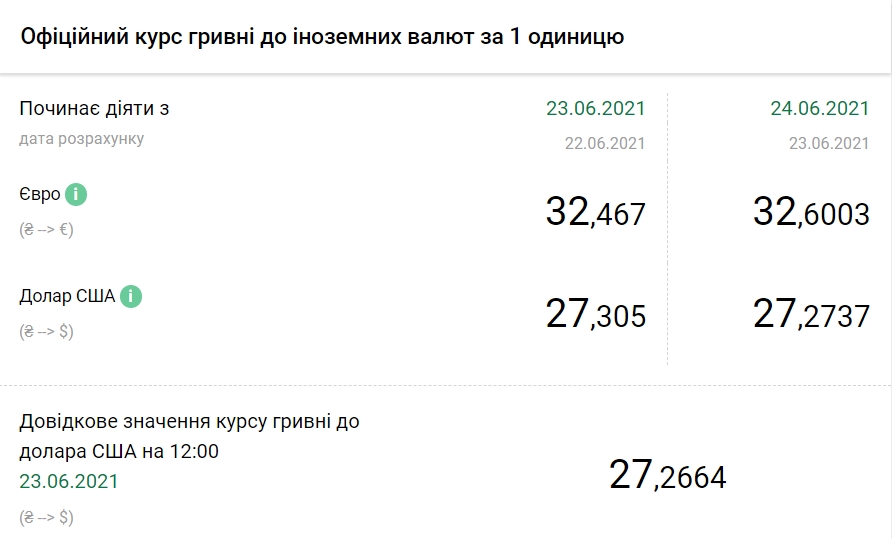 Курс доллара снизился после резкого роста