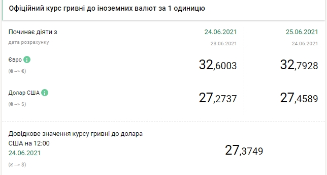 Доллар подорожал почти на 20 копеек. НБУ установил курс на 25 июня