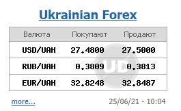 Курс доллара на межбанке немного снизился после вчерашнего роста