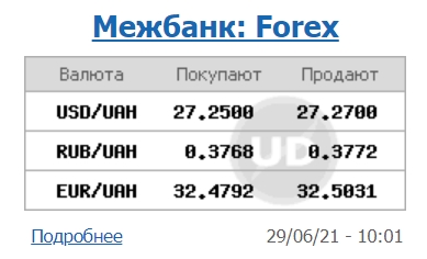 Межбанк открылся снижением курс доллара в начале недели