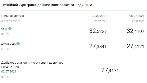 Доллар дорожает третий день подряд. НБУ установил курс на 5 июля