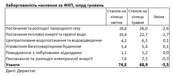 Українці заборгували за комуналку майже 70 млрд гривень