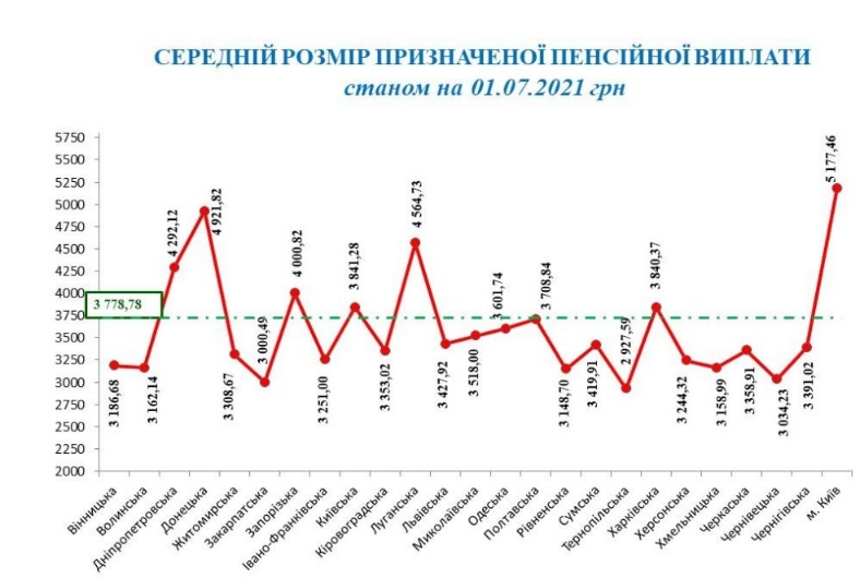 Средняя пенсия за квартал выросла на 54 гривны, пенсионеров стало меньше на 85 тысяч