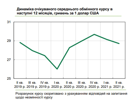 Каким будет курс доллара в течение года: прогноз руководителей украинских предприятий