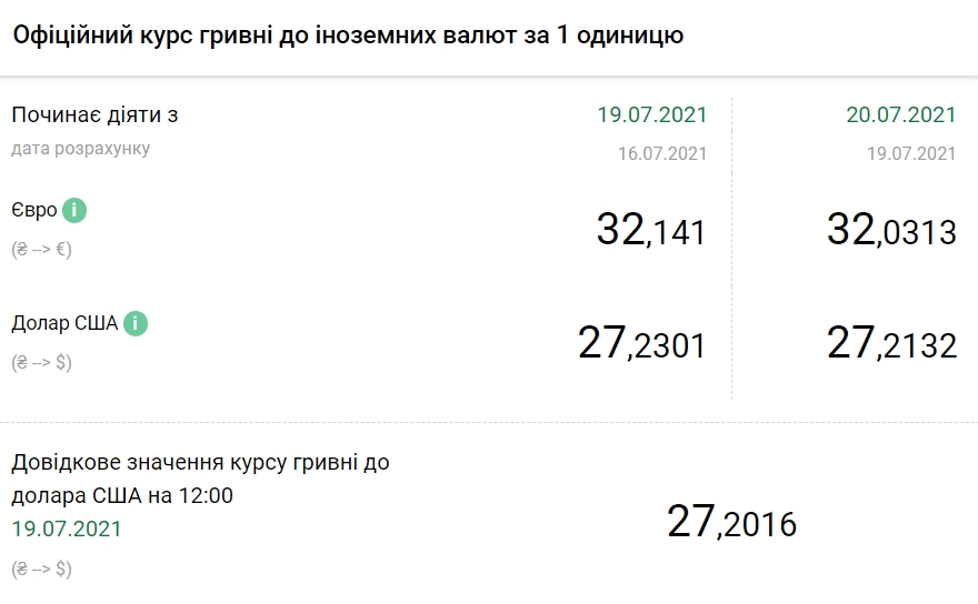 НБУ снизил официальный курс доллара на 20 июля