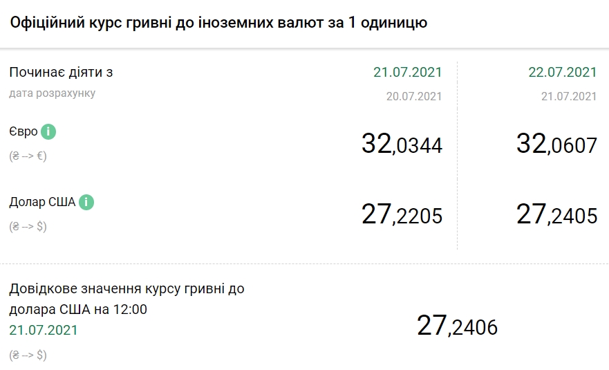 Курс евро растет второй день подряд после падения до годового минимума