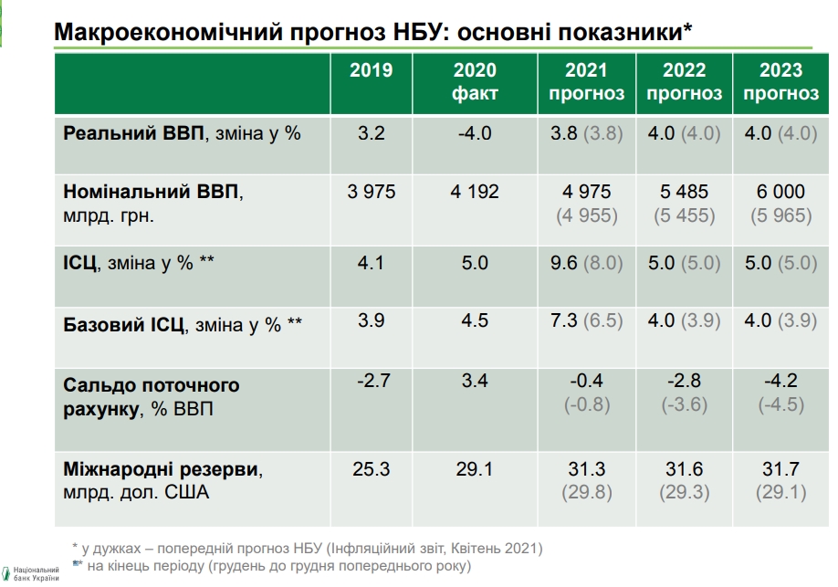 Зростання цін прискориться: НБУ погіршив прогноз щодо інфляції на 2021 рік