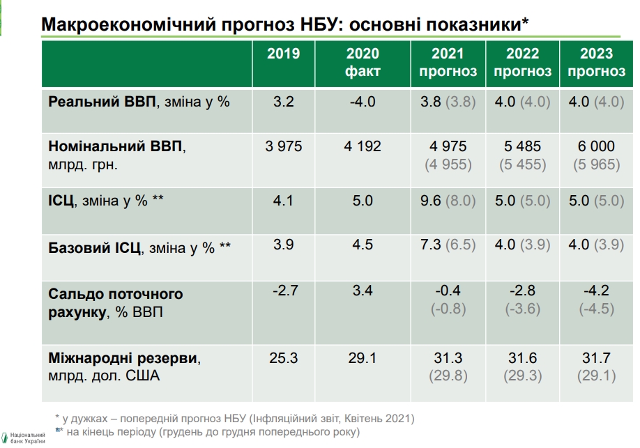 НБУ улучшил прогноз по размеру международных резервов