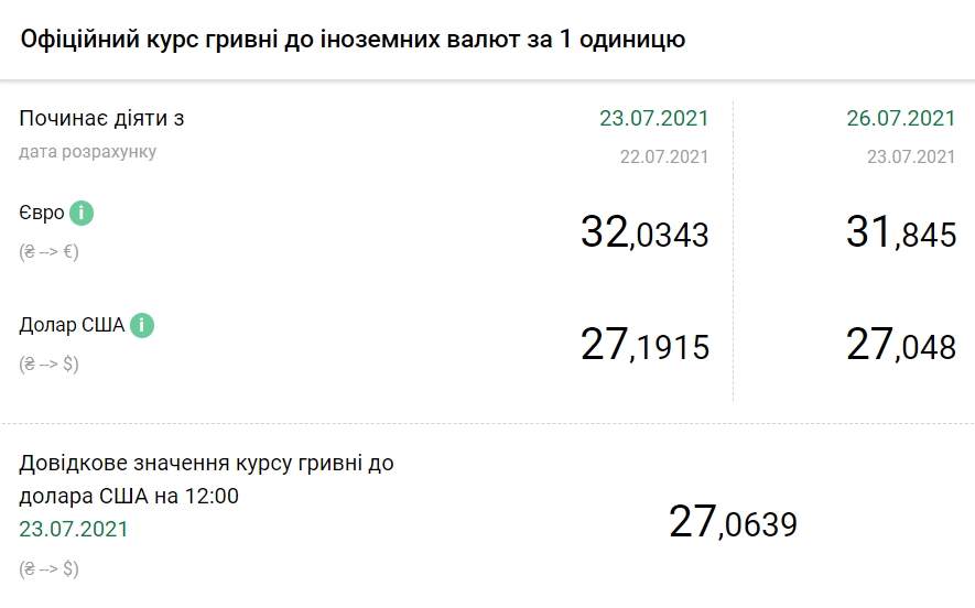 НБУ снизил курс доллара еще на 15 копеек