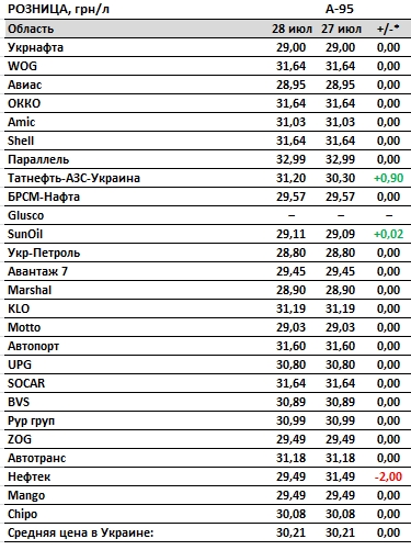 Ціни на бензин стабільні, автогаз і дизельне паливо дорожчають на АЗС