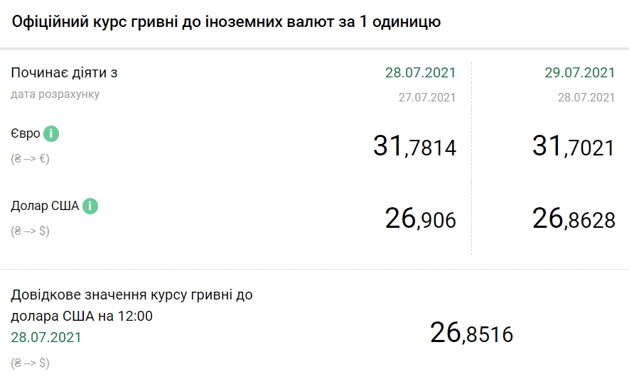 Курс доллара обновил минимум за год