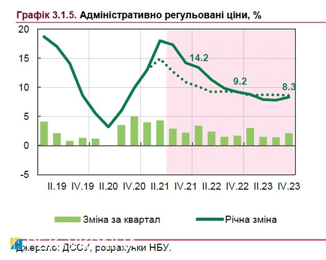 Как будут расти тарифы на электроэнергию, газ и коммуналку: прогноз НБУ