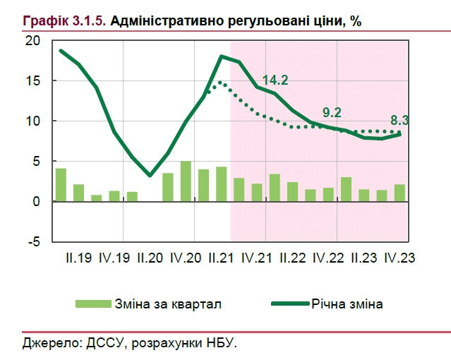 Як зростатимуть тарифи на електроенергію, газ та комуналку: прогноз НБУ