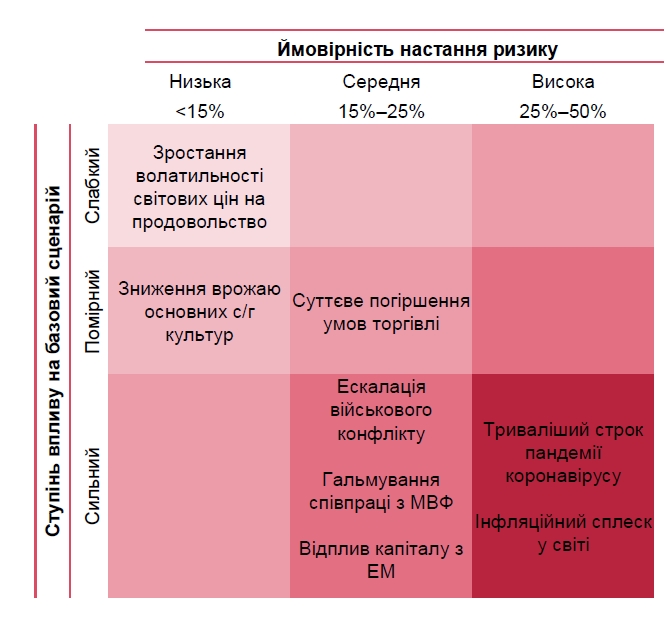 НБУ назвал главные риски для экономики Украины