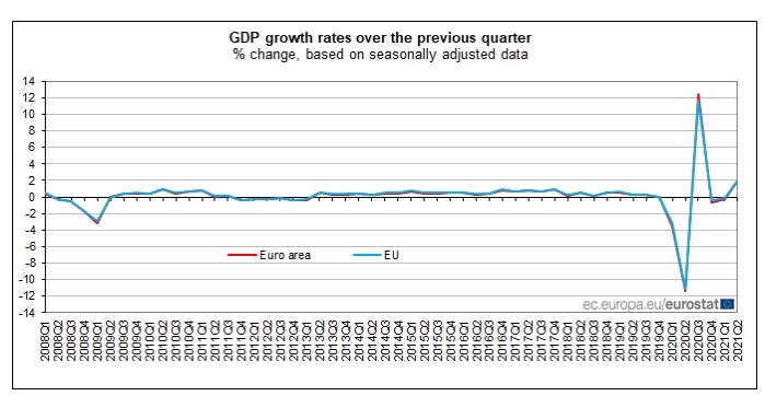 Экономика еврозоны возобновила рост, но пока не вышла на пандемический уровень