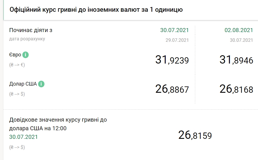 НБУ снизил официальный курс доллара до годового минимума