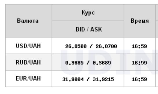 Межбанк закрылся ростом курса доллара