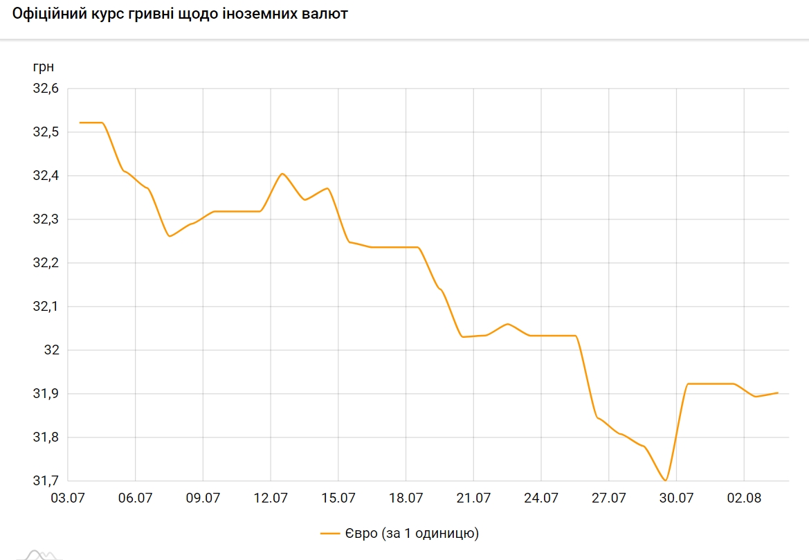 НБУ снизил официальный курс евро на 4 августа