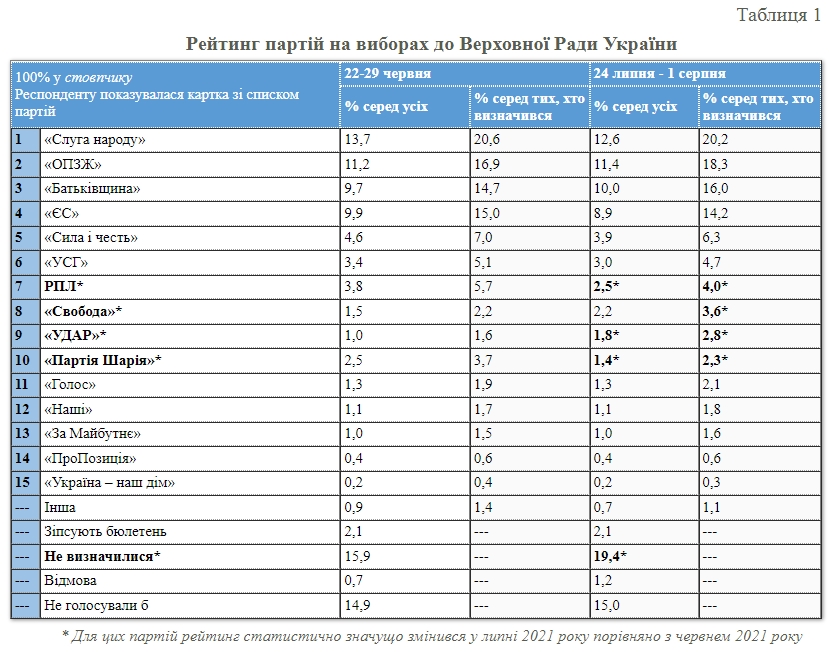 Свежий рейтинг партий: за кого проголосуют украинцы