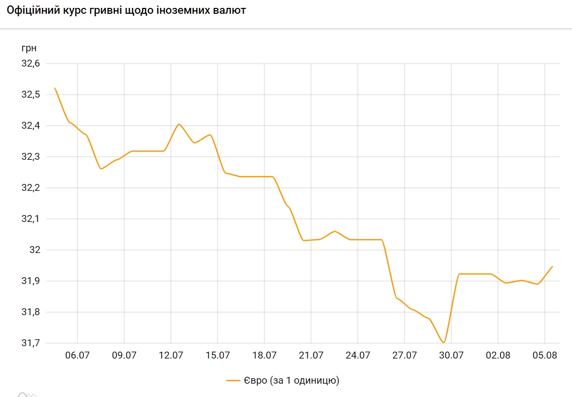 НБУ повысил официальный курс евро на 5 августа